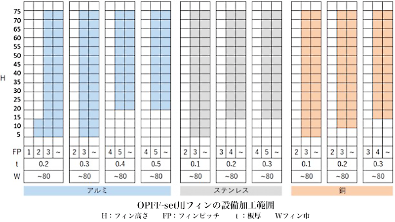 『OPFF-set』設備加工範囲表